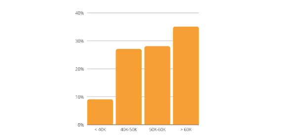 Bar chart showing 10% <40K, 26% 40K-50K, 27% 50K-60K, and 35% > 60K