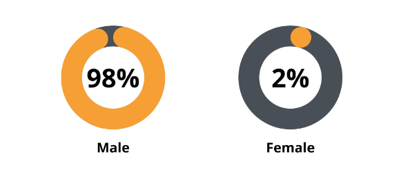 98% Male and 2% Female